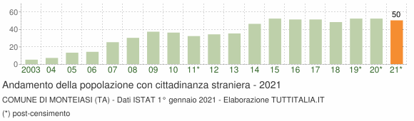 Grafico andamento popolazione stranieri Comune di Monteiasi (TA)