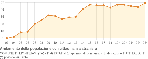 Andamento popolazione stranieri Comune di Monteiasi (TA)