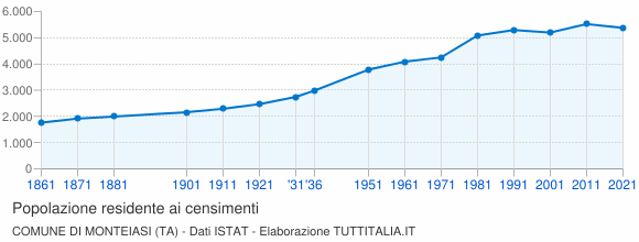 Grafico andamento storico popolazione Comune di Monteiasi (TA)