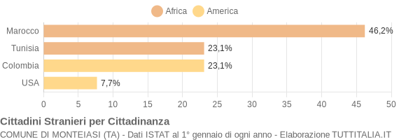 Grafico cittadinanza stranieri - Monteiasi 2005