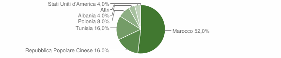 Grafico cittadinanza stranieri - Monteiasi 2007