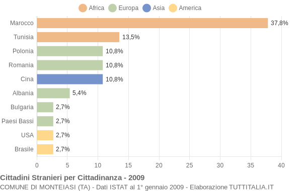 Grafico cittadinanza stranieri - Monteiasi 2009