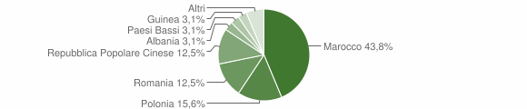Grafico cittadinanza stranieri - Monteiasi 2011