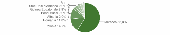 Grafico cittadinanza stranieri - Monteiasi 2012