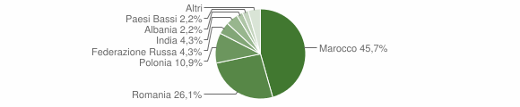Grafico cittadinanza stranieri - Monteiasi 2014