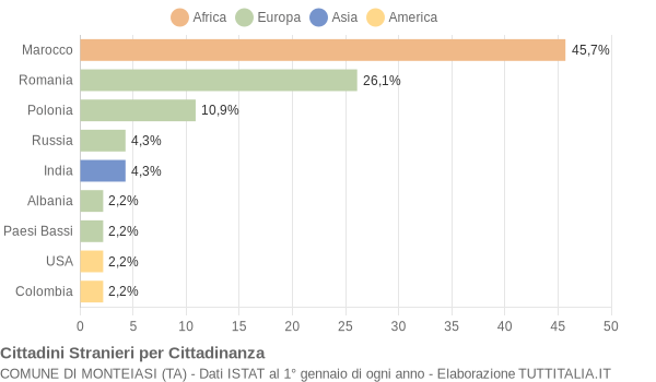 Grafico cittadinanza stranieri - Monteiasi 2014