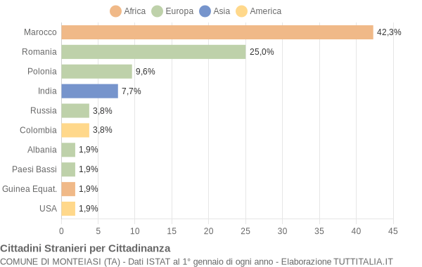 Grafico cittadinanza stranieri - Monteiasi 2015