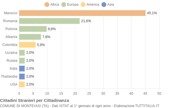 Grafico cittadinanza stranieri - Monteiasi 2017