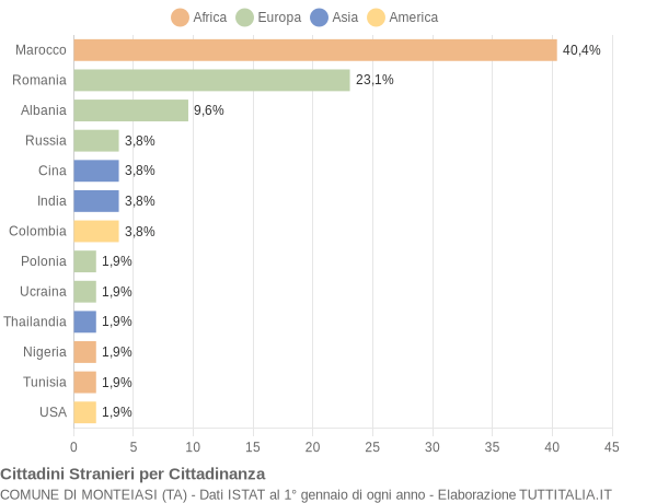 Grafico cittadinanza stranieri - Monteiasi 2019