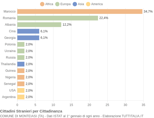 Grafico cittadinanza stranieri - Monteiasi 2022