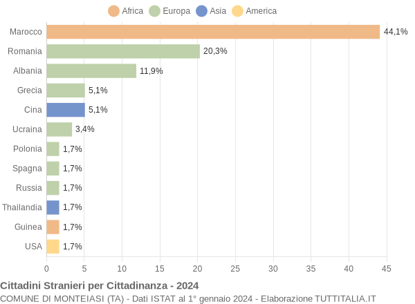 Grafico cittadinanza stranieri - Monteiasi 2024