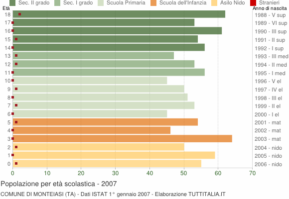 Grafico Popolazione in età scolastica - Monteiasi 2007