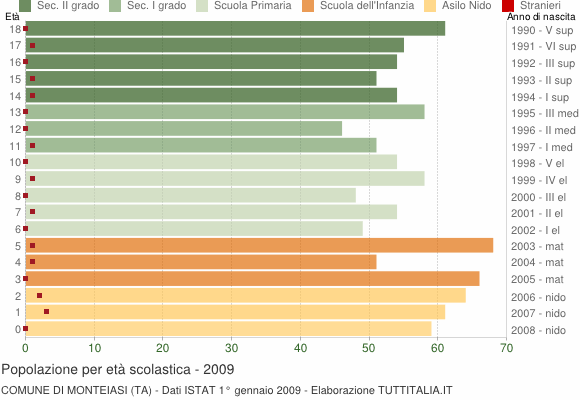 Grafico Popolazione in età scolastica - Monteiasi 2009