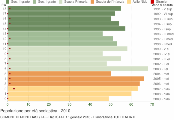Grafico Popolazione in età scolastica - Monteiasi 2010