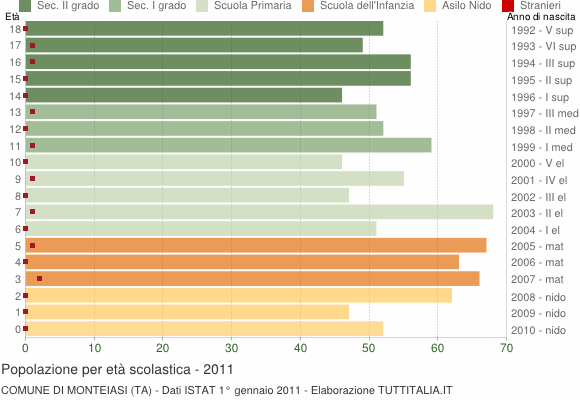 Grafico Popolazione in età scolastica - Monteiasi 2011