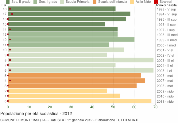 Grafico Popolazione in età scolastica - Monteiasi 2012
