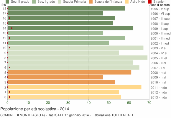 Grafico Popolazione in età scolastica - Monteiasi 2014