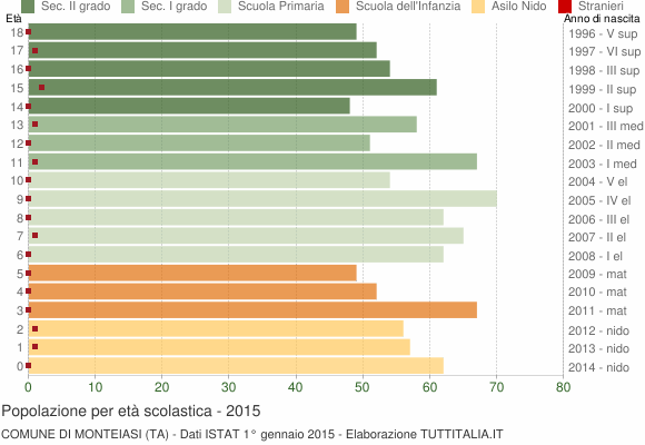 Grafico Popolazione in età scolastica - Monteiasi 2015