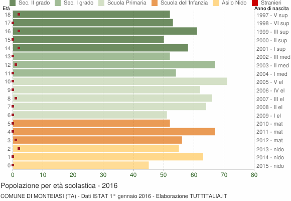 Grafico Popolazione in età scolastica - Monteiasi 2016