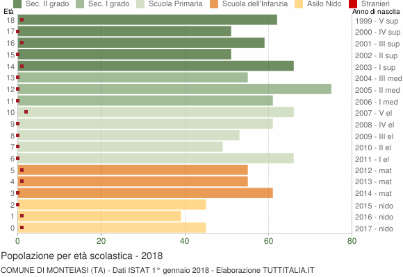Grafico Popolazione in età scolastica - Monteiasi 2018