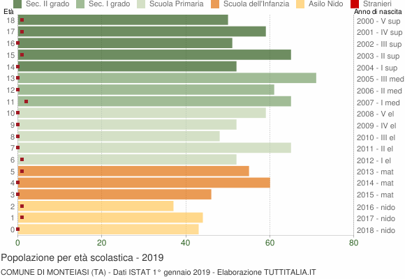 Grafico Popolazione in età scolastica - Monteiasi 2019