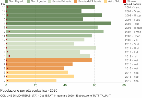 Grafico Popolazione in età scolastica - Monteiasi 2020