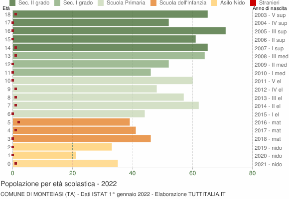Grafico Popolazione in età scolastica - Monteiasi 2022
