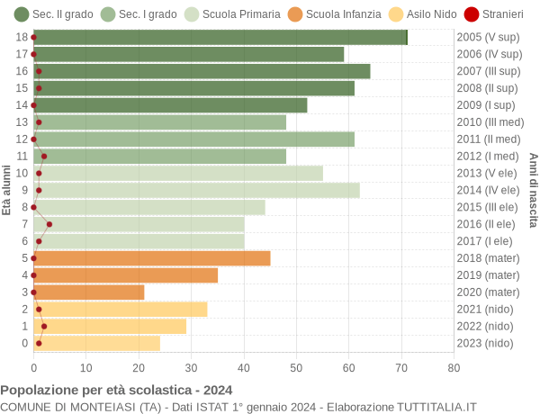 Grafico Popolazione in età scolastica - Monteiasi 2024