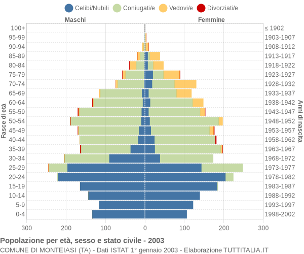 Grafico Popolazione per età, sesso e stato civile Comune di Monteiasi (TA)