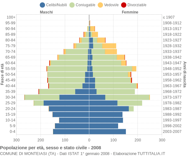 Grafico Popolazione per età, sesso e stato civile Comune di Monteiasi (TA)