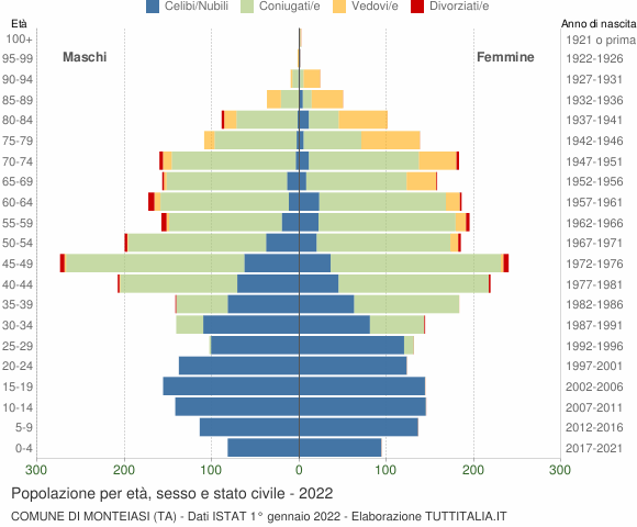 Grafico Popolazione per età, sesso e stato civile Comune di Monteiasi (TA)