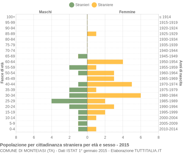 Grafico cittadini stranieri - Monteiasi 2015