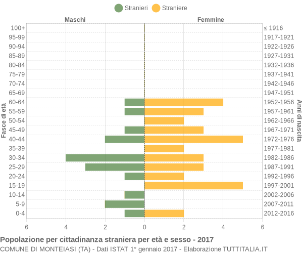 Grafico cittadini stranieri - Monteiasi 2017