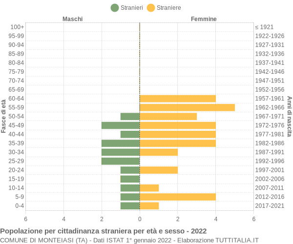 Grafico cittadini stranieri - Monteiasi 2022