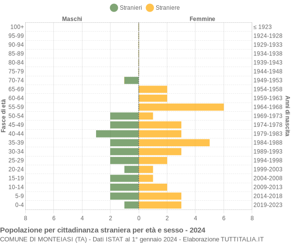 Grafico cittadini stranieri - Monteiasi 2024