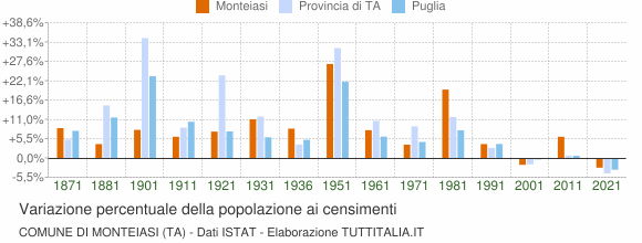 Grafico variazione percentuale della popolazione Comune di Monteiasi (TA)