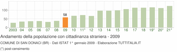 Grafico andamento popolazione stranieri Comune di San Donaci (BR)