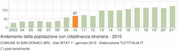 Grafico andamento popolazione stranieri Comune di San Donaci (BR)