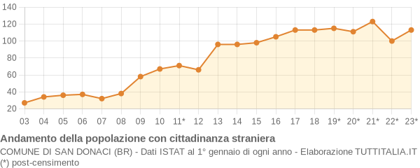 Andamento popolazione stranieri Comune di San Donaci (BR)