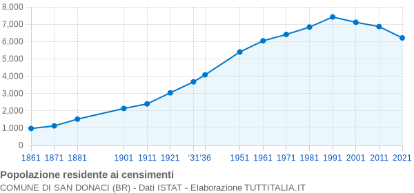 Grafico andamento storico popolazione Comune di San Donaci (BR)