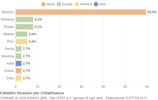 Grafico cittadinanza stranieri - San Donaci 2006