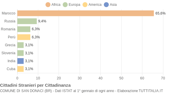 Grafico cittadinanza stranieri - San Donaci 2007