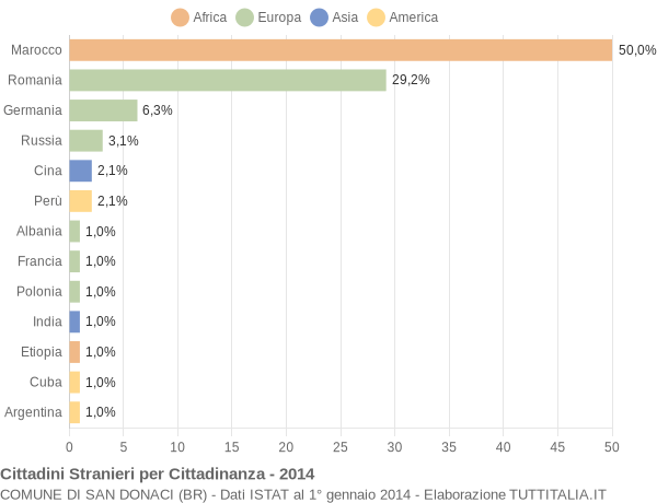 Grafico cittadinanza stranieri - San Donaci 2014