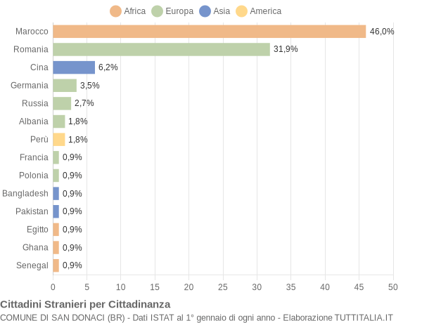 Grafico cittadinanza stranieri - San Donaci 2018