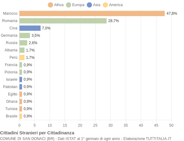 Grafico cittadinanza stranieri - San Donaci 2019