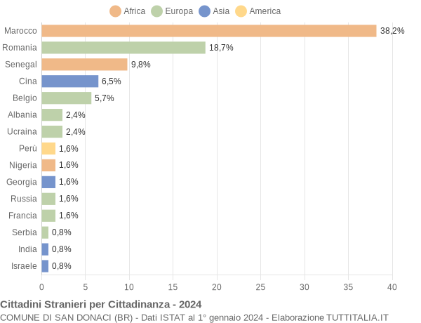 Grafico cittadinanza stranieri - San Donaci 2024