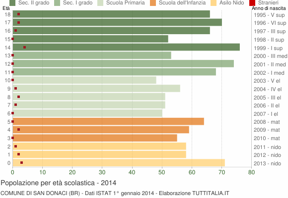 Grafico Popolazione in età scolastica - San Donaci 2014