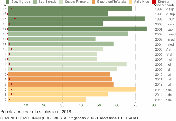 Grafico Popolazione in età scolastica - San Donaci 2016