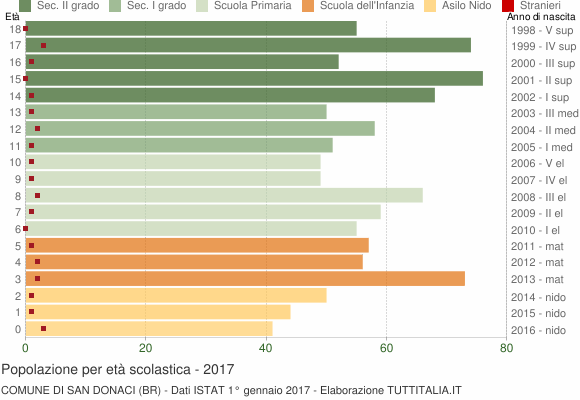 Grafico Popolazione in età scolastica - San Donaci 2017