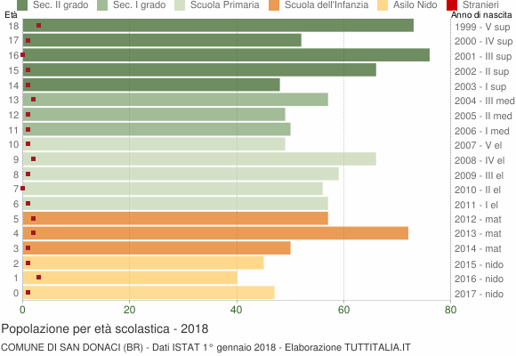 Grafico Popolazione in età scolastica - San Donaci 2018